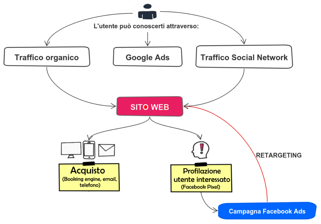 Flusso di navigazione del cliente