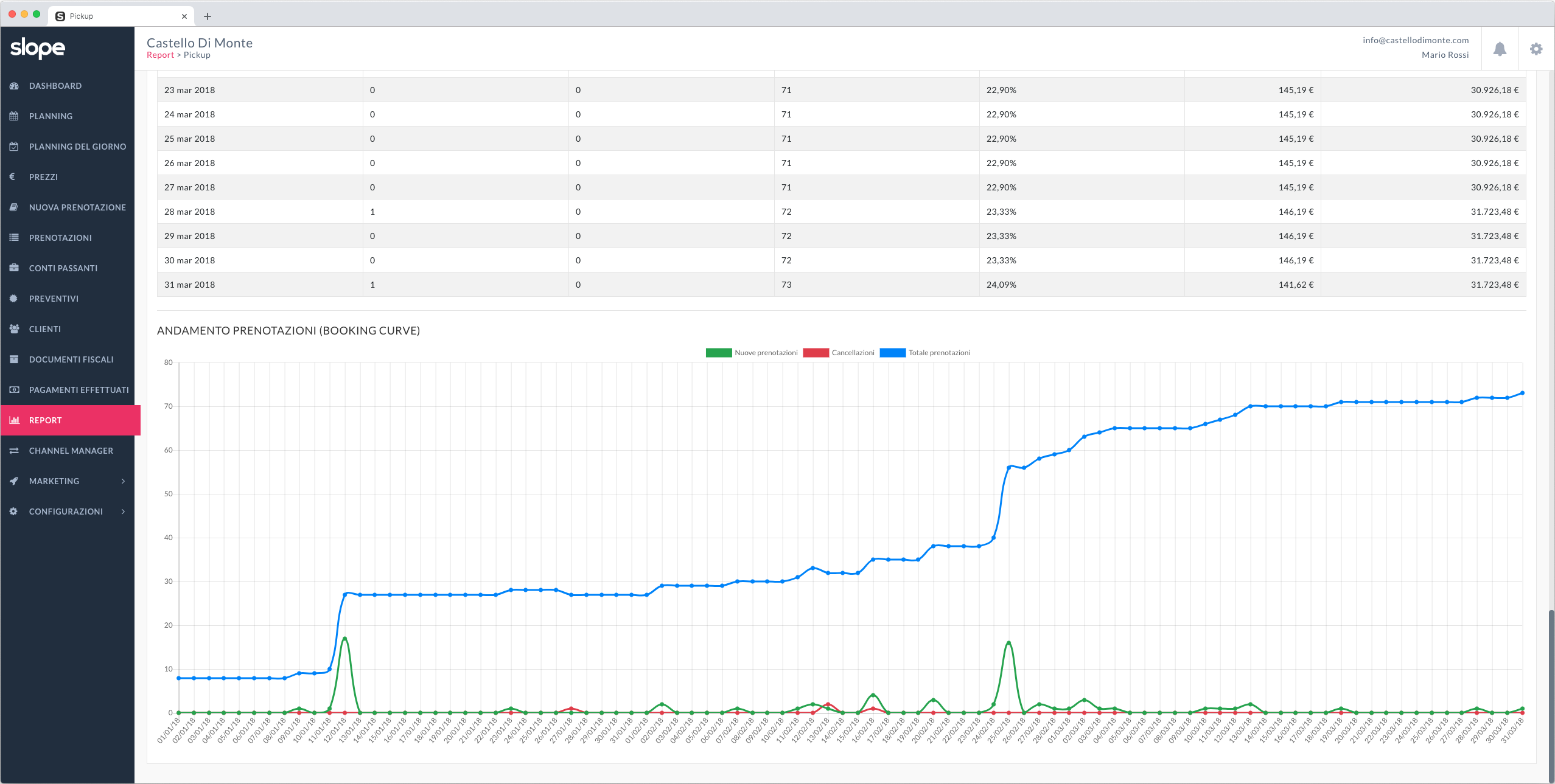 Pickup Report Hotel Software Gestionale Slope