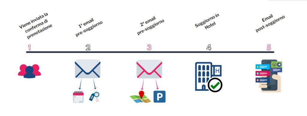 Ciclo di utilizzo delle email di pre-stay e post-stay