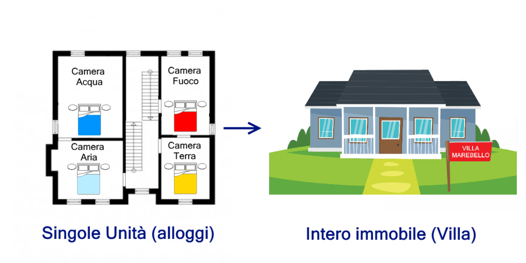 Esempio di alloggi compositi che possono essere venduti sia interamente che separatamente nelle singole unità che li compongono.