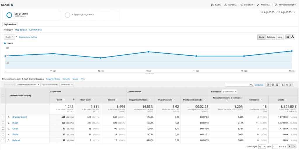 Esempio del funzionamento di Google Analytics per hotel