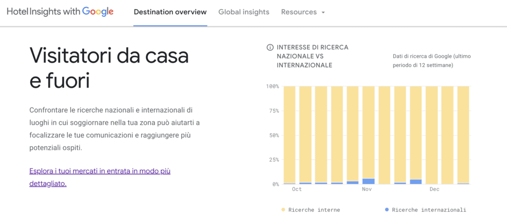 Hotel Insights